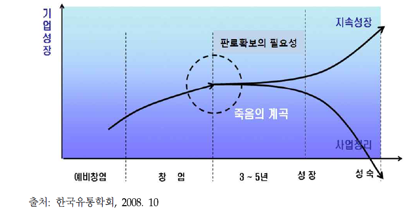 판로 확보와 중소기업의 성장