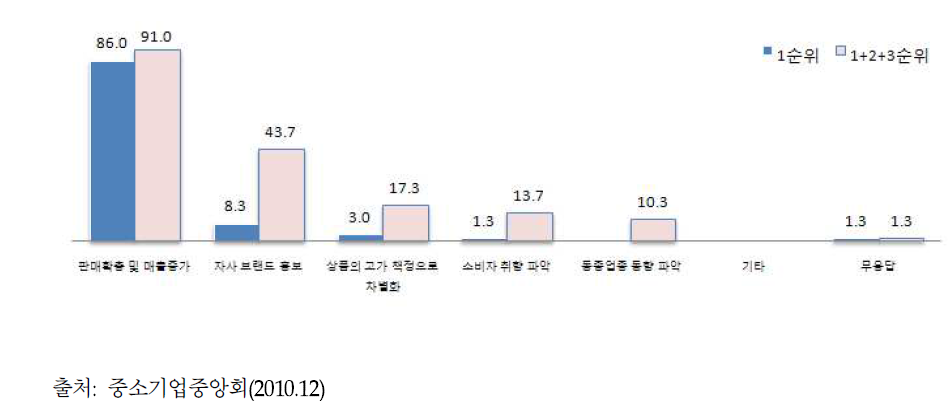 중소 납품업체의 주거래처 거래 동기