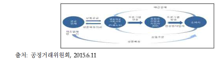 홈쇼핑의 유통구조