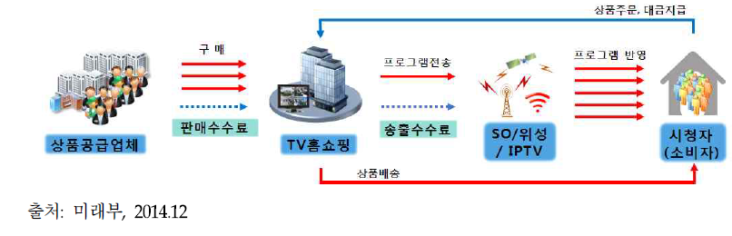 TV홈쇼핑 시장 구조