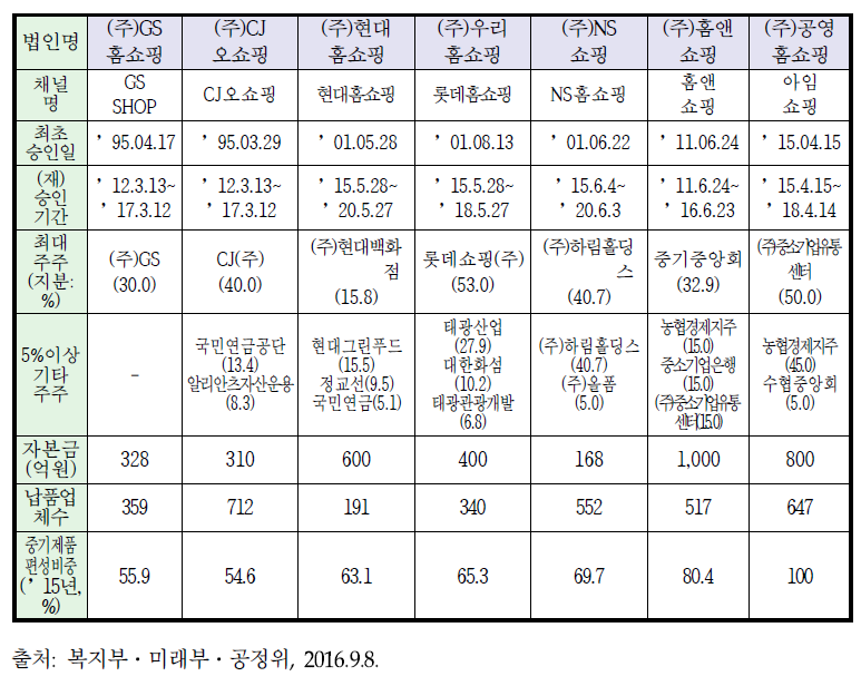 TV 홈쇼핑사 현황