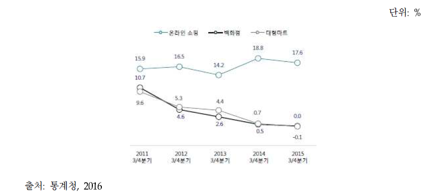 유통 채널별 성장률