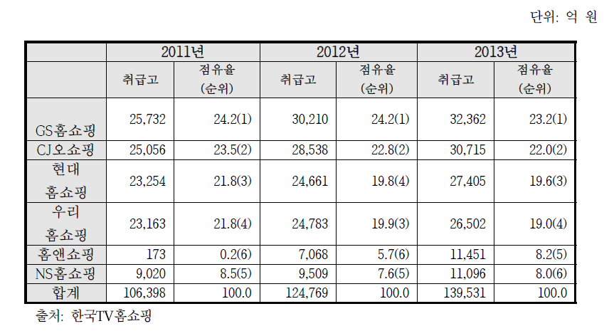 상품거래금액(취급고) 기준 시장점유율 현황