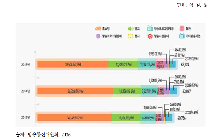 방송채널사용사업의 방송사업매출 구성비 추이(2013-2015)