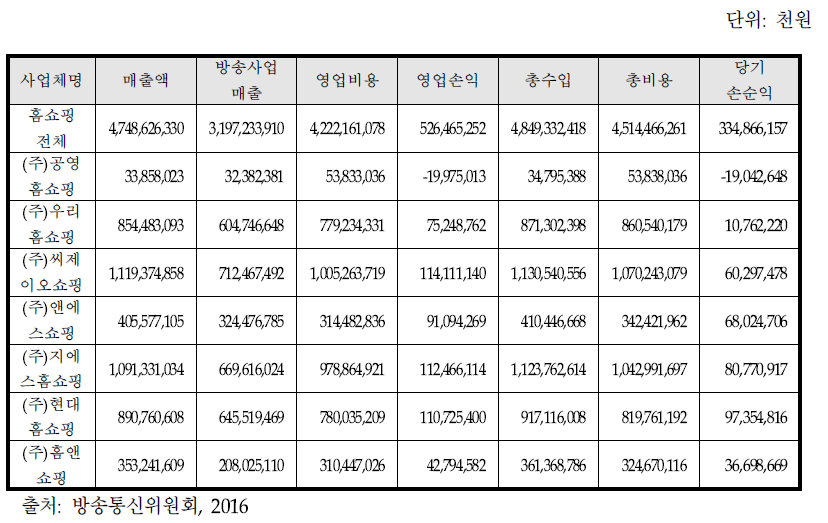 2015년 홈쇼핑 사업자 손익 현황