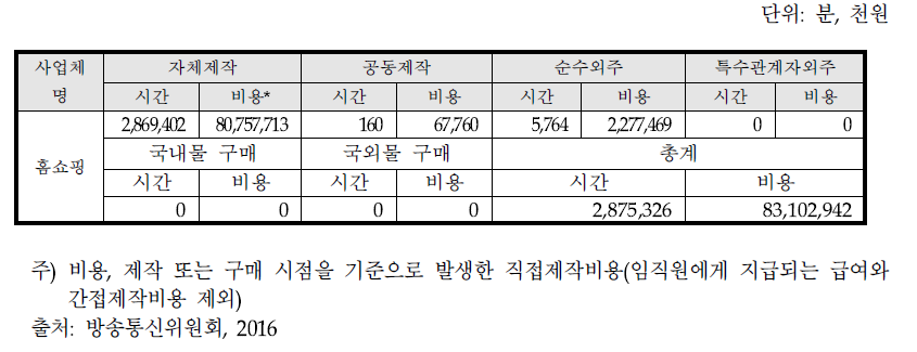 방송 프로그램 제작비 현황