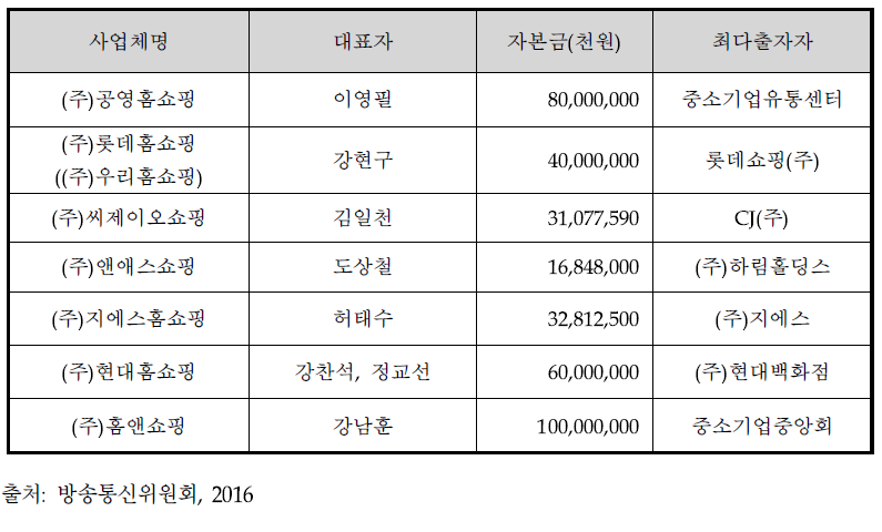 홈쇼핑 사업자 자본금과 최대주주 현황(2015년 12월말 기준)