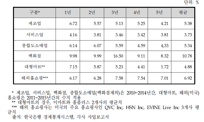 업종별 영업이익률