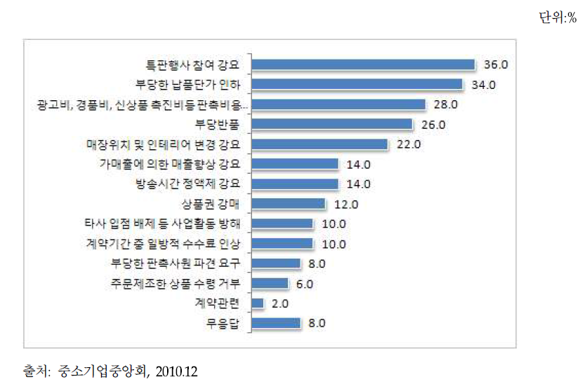 주거래처의 불공정거래행위 유형