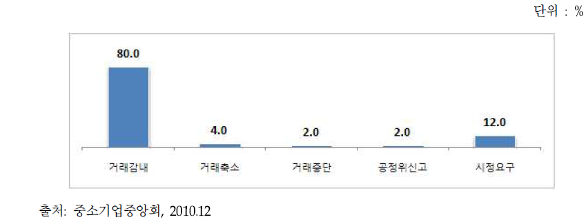 주거래처의 불공정거래행위 대응(N=50)