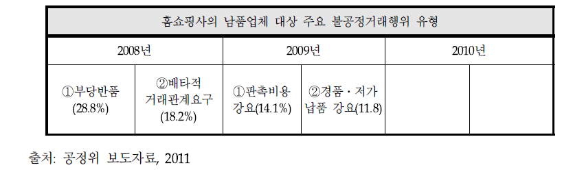 공정위 서면실태조사 결과, 홈쇼핑사의 주요 불공정거래 유형