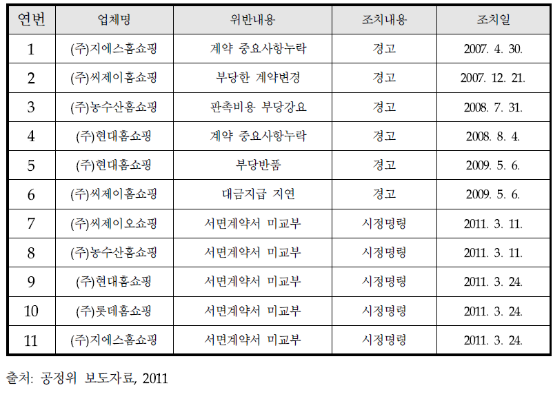 공정위, 홈쇼핑 서면실태조사 결과에 따른 조치내역