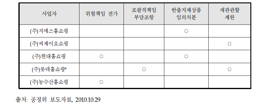 홈쇼핑사업자별 납품업체와의 거래계약서 법위반 내역