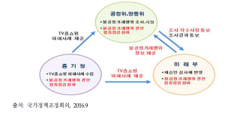 불공정거래행위 점검 체계