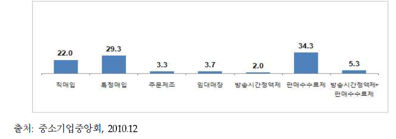 납품 중소기업의 주거래처 거래조건 형태