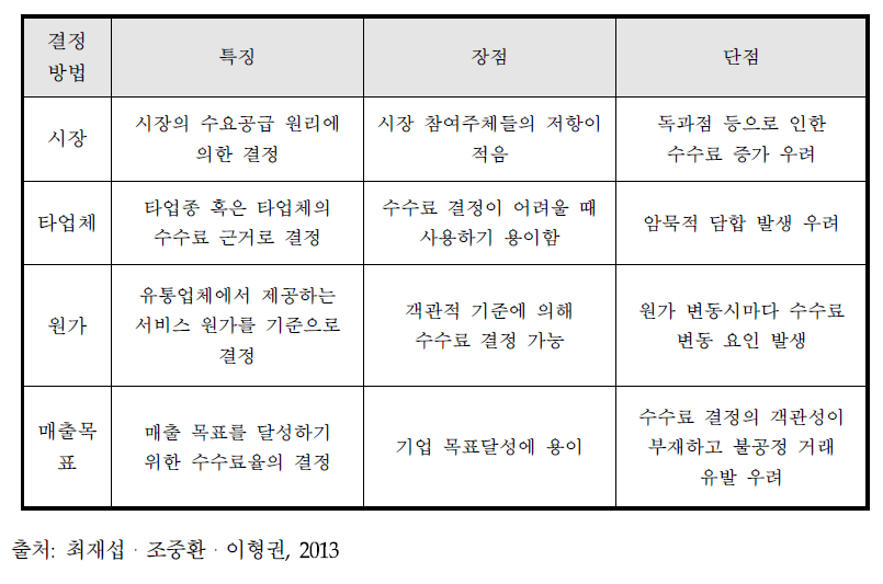 판매수수료 결정 방법 및 특징