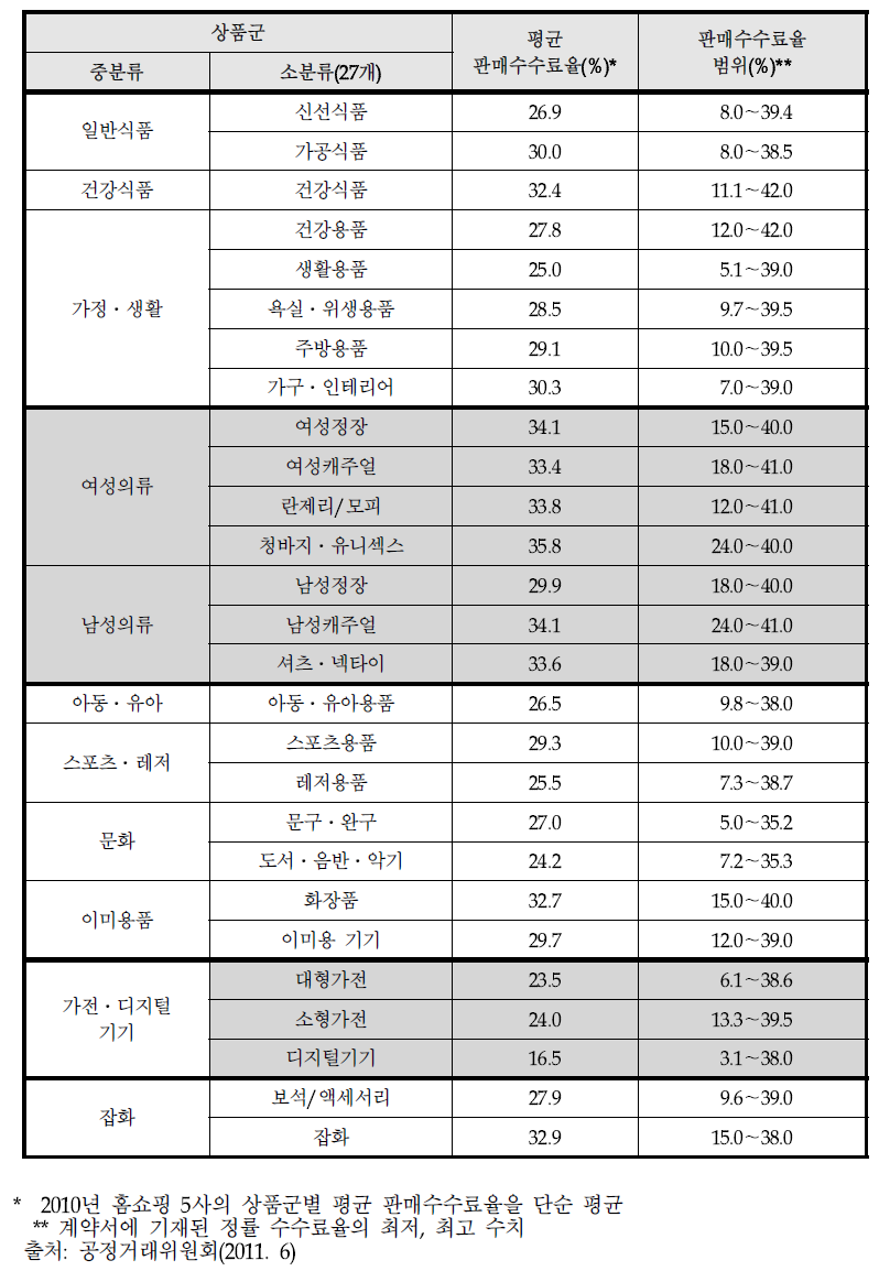 5개 홈쇼핑의 평균 판매수수료율 및 범위