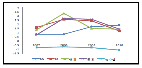 홈쇼핑사별 전체상품과 중소기업제품 판매수수료율 차이 추이