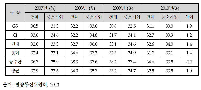 홈쇼핑사별 전체 상품과 중소기업제품 판매수수료율 차이 현황