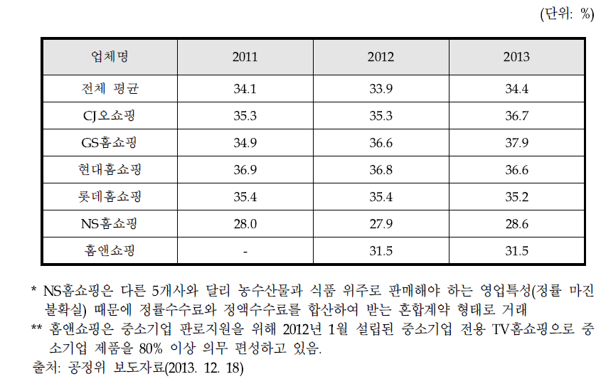 2013년 TV홈쇼핑 판매수수료율 추이