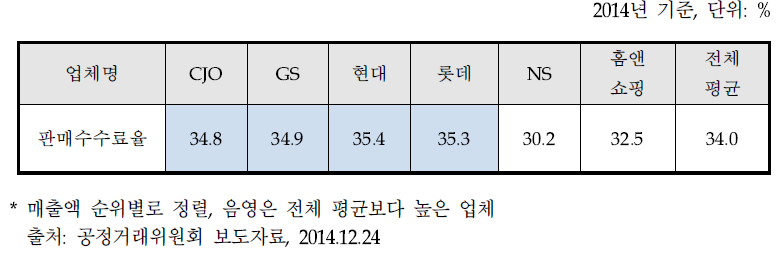 TV홈쇼핑 업체별 평균 판매수수료율