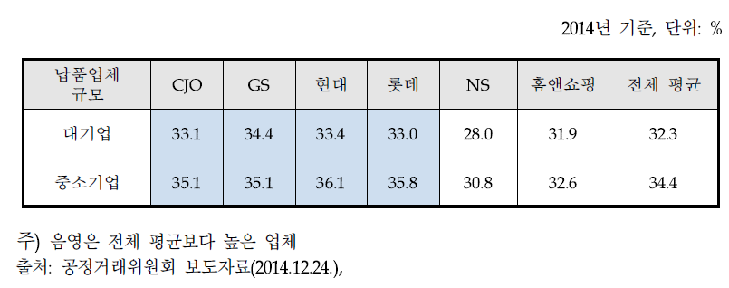 납품업체 규모별 판매수수료율