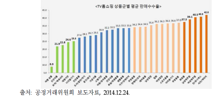 TV 홈쇼핑 상품군별 평균 판매수수율