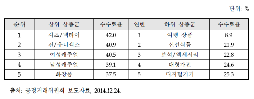 TV홈쇼핑 주요 상품군별 평균 판매수수료율(2014년 기준)