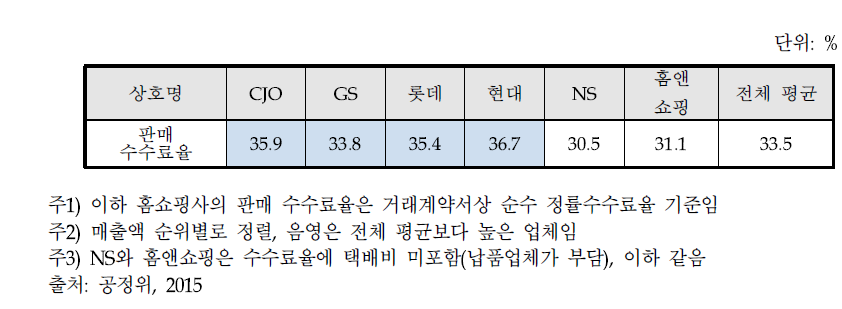 홈쇼핑 사별 평균 판매수수료율(2015년 순수 정률 수수료 기준)