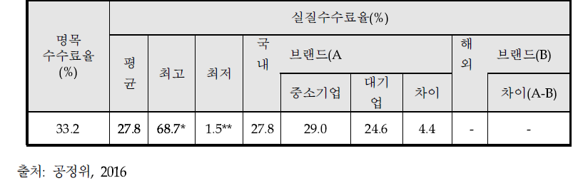 TV홈쇼핑과 납품업체 실질수수료율