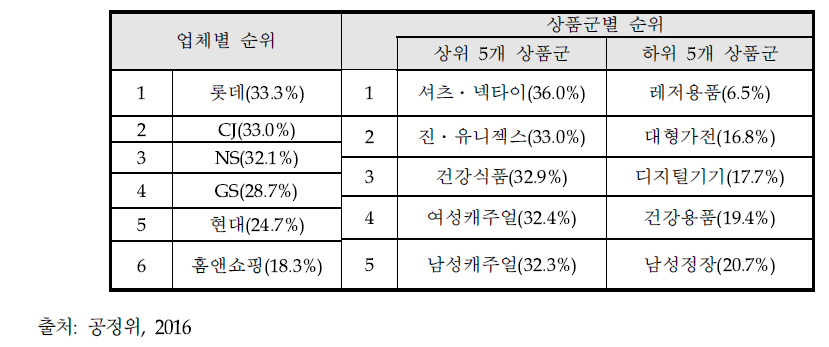 실질수수료율 업체 및 상품군별 순위