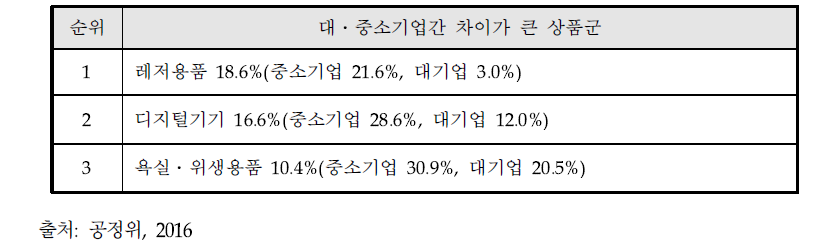 실질수수료율 차이가 큰 상품군