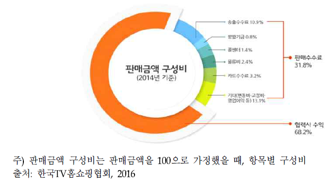 TV홈쇼핑사의 판매금액 구성비