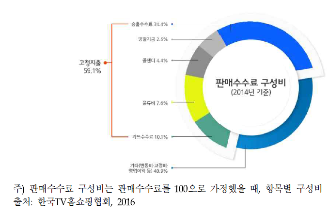 TV홈쇼핑사의 판매수수료 구성