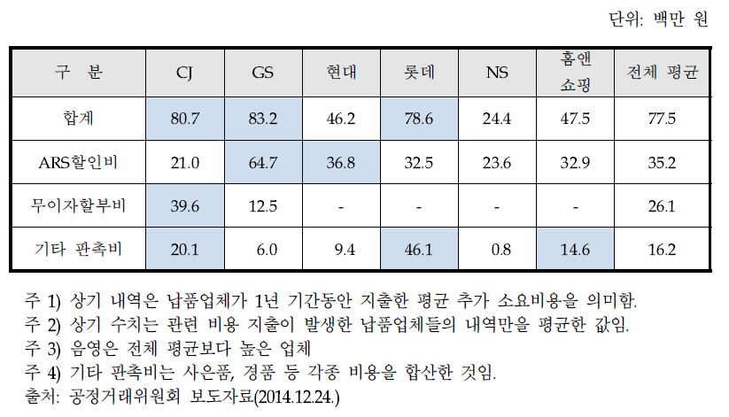 홈쇼핑 납품업체별 평균 추가 소요비용(2013년 기준)