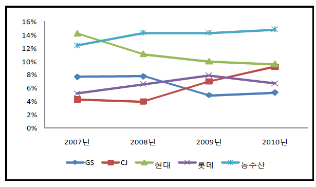 연도별 홈쇼핑사별 총 방송시간대비 정액수수료 방송 비율 현황