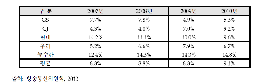 홈쇼핑사별 총 방송시간대비 정액수수료 방송 비율