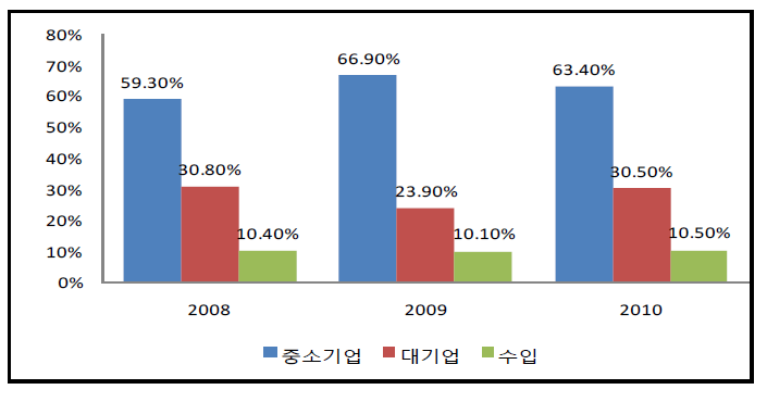 연도별 5개사 합계 정액방송 중 중소기업/대기업/수입 비중 추이