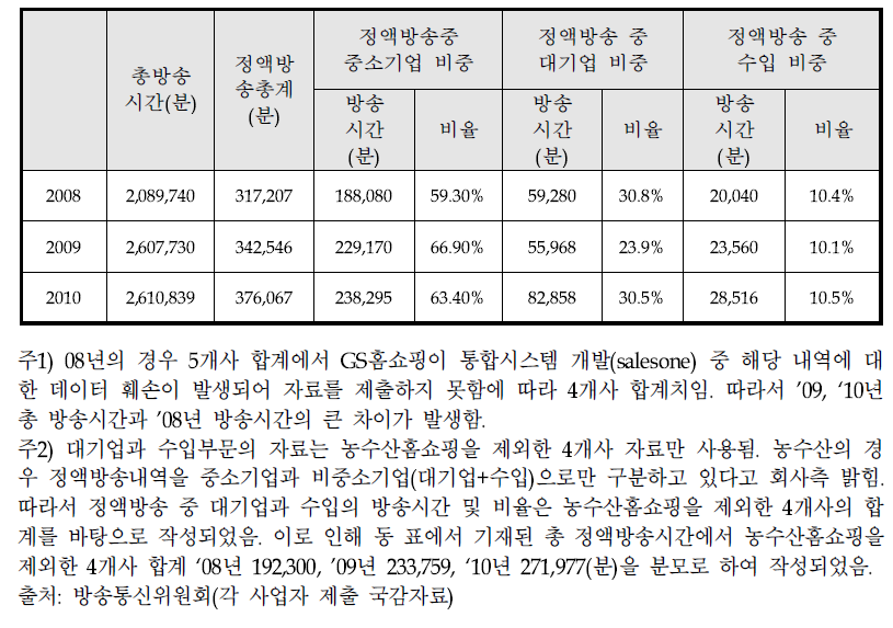 5개사 합계 정액방송 중 중소기업 비중 추이