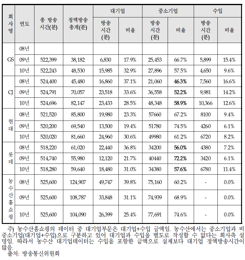 홈쇼핑사별 정액방송의 생산주체별 편성 현황 추이