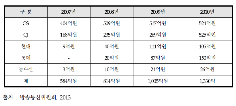 홈쇼핑사별 직매입 실적 추이