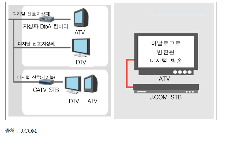 J:COM의 아날로그TV 보유가구의 디지털TV 방송 시청 개념도