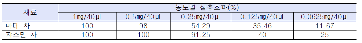 마테 차 및 쟈스민 차 추출물의 집먼지진드기에 대한 살충효과