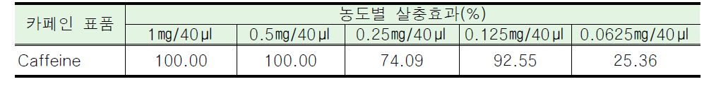 카페인 표품에 대한 살충효과