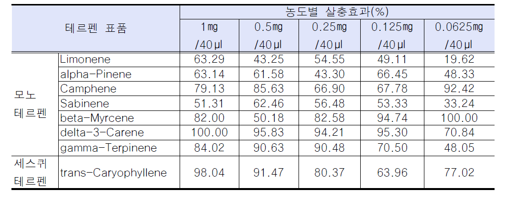 테르펜 표품에 대한 살충효과