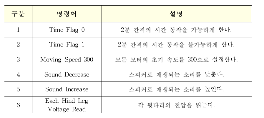 블루투스 명령어 테이블