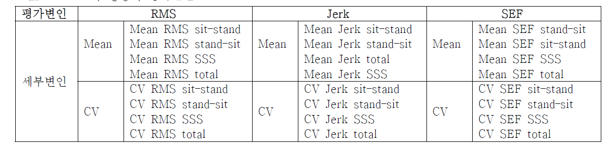 STS5의 정량적 평가변인