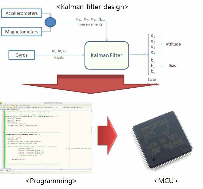 MCU의 칼만필터 및 3차원 연산알고리즘 적용 과정