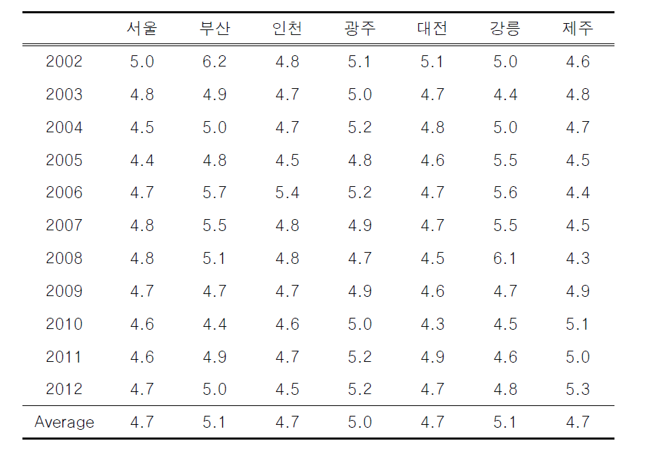 Annual weighted average rainfall pH in major cities 2002 ~ 2012