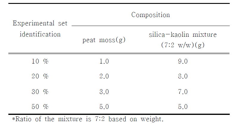 ASMM experiments with varying peat moss content